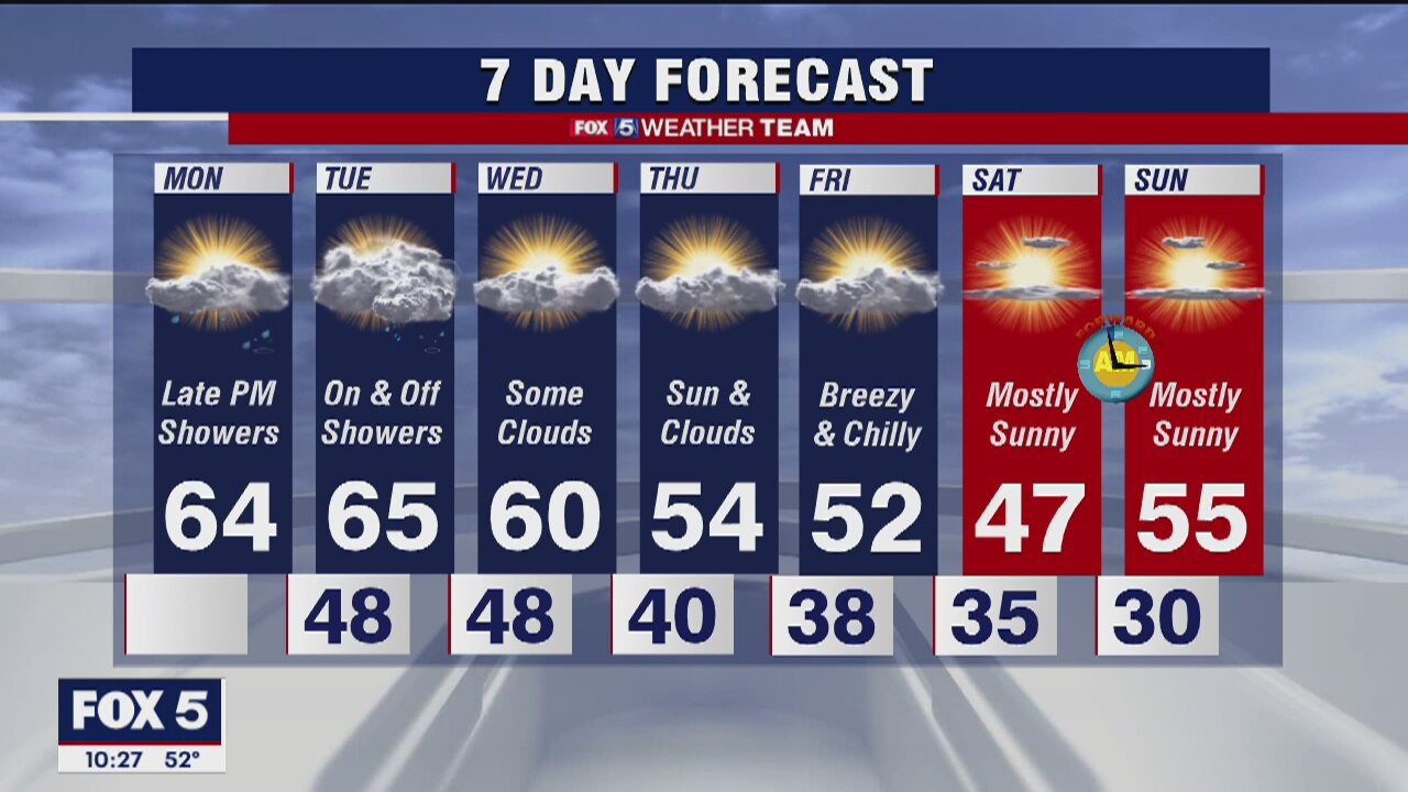 FOX 5 Weather afternoon forecast for Monday, March 2