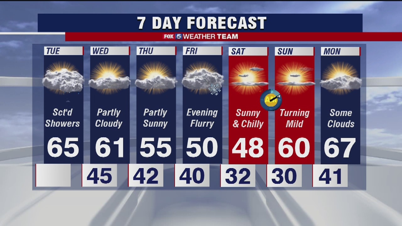 FOX 5 Weather afternoon forecast for Tuesday, March 3