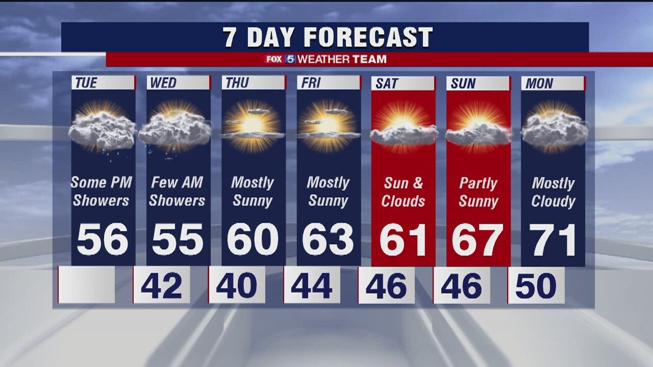 FOX 5 Weather forecast for Tuesday, March 31