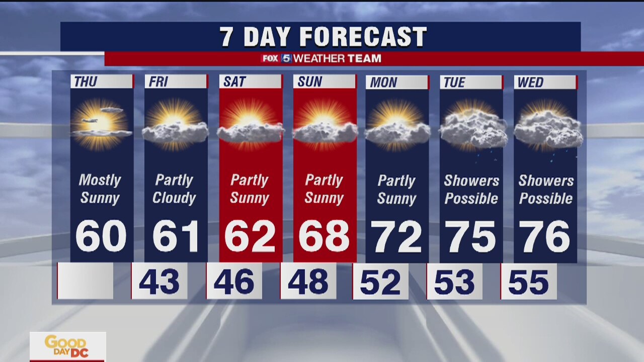 FOX 5 Weather afternoon forecast for Thursday, April 2