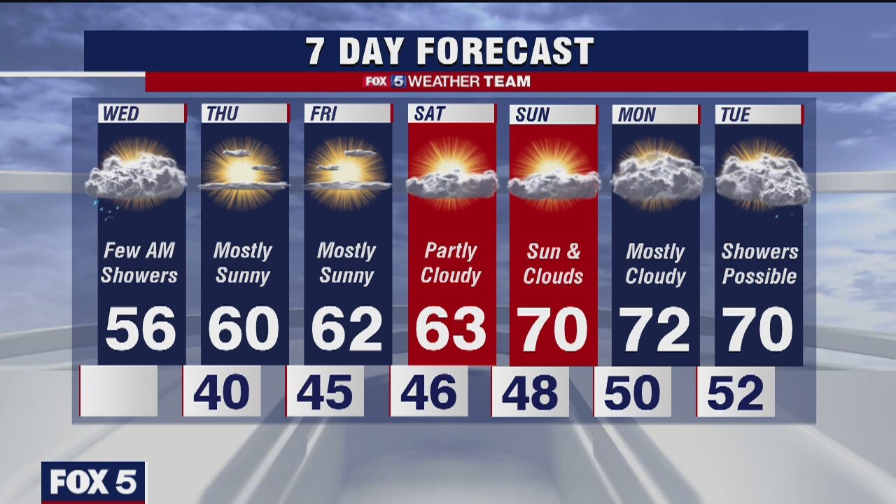 FOX 5 Weather afternoon forecast for Wednesday, April 1