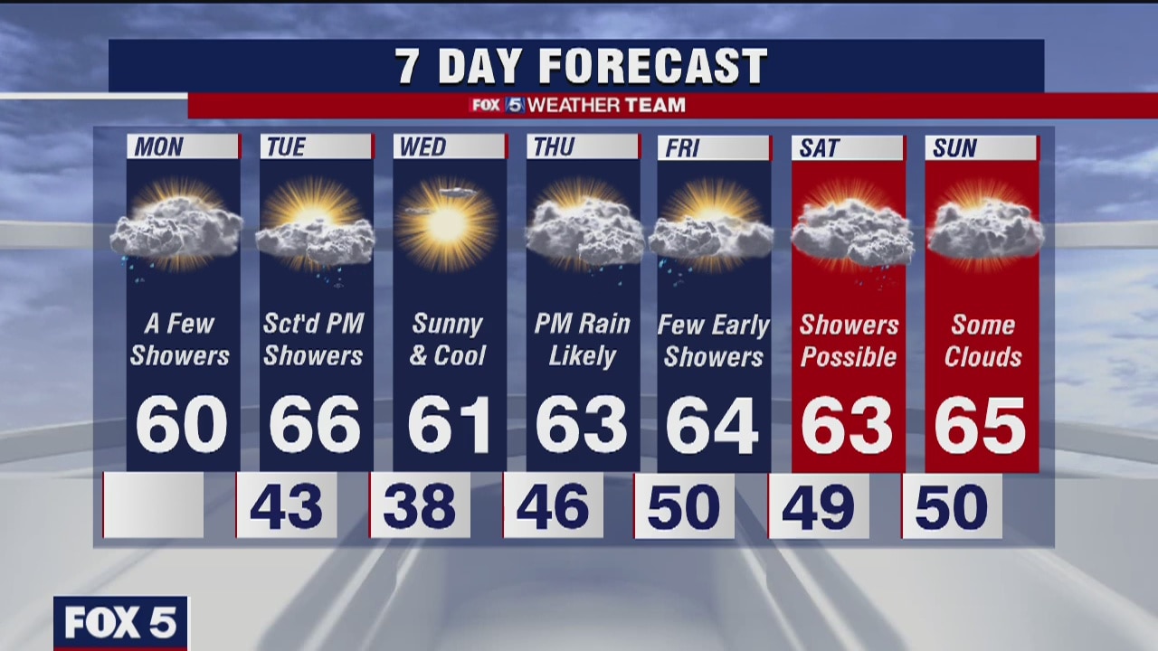 FOX 5 Weather afternoon forecast for Monday, April 20