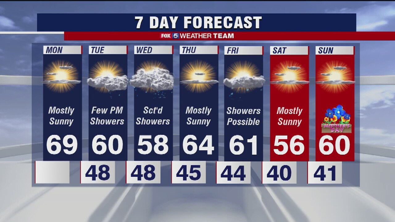 FOX 5 Weather afternoon forecast for Monday, May 4