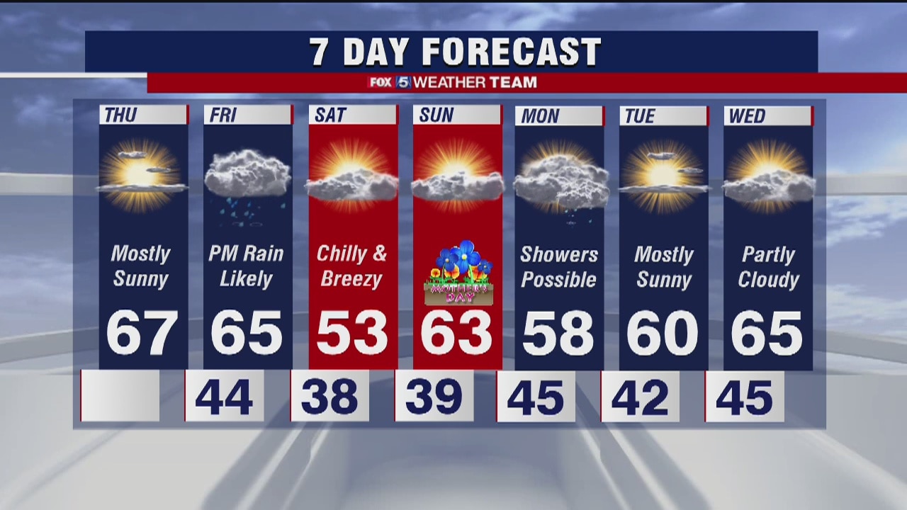 FOX 5 Weather afternoon forecast for Thursday, May 7