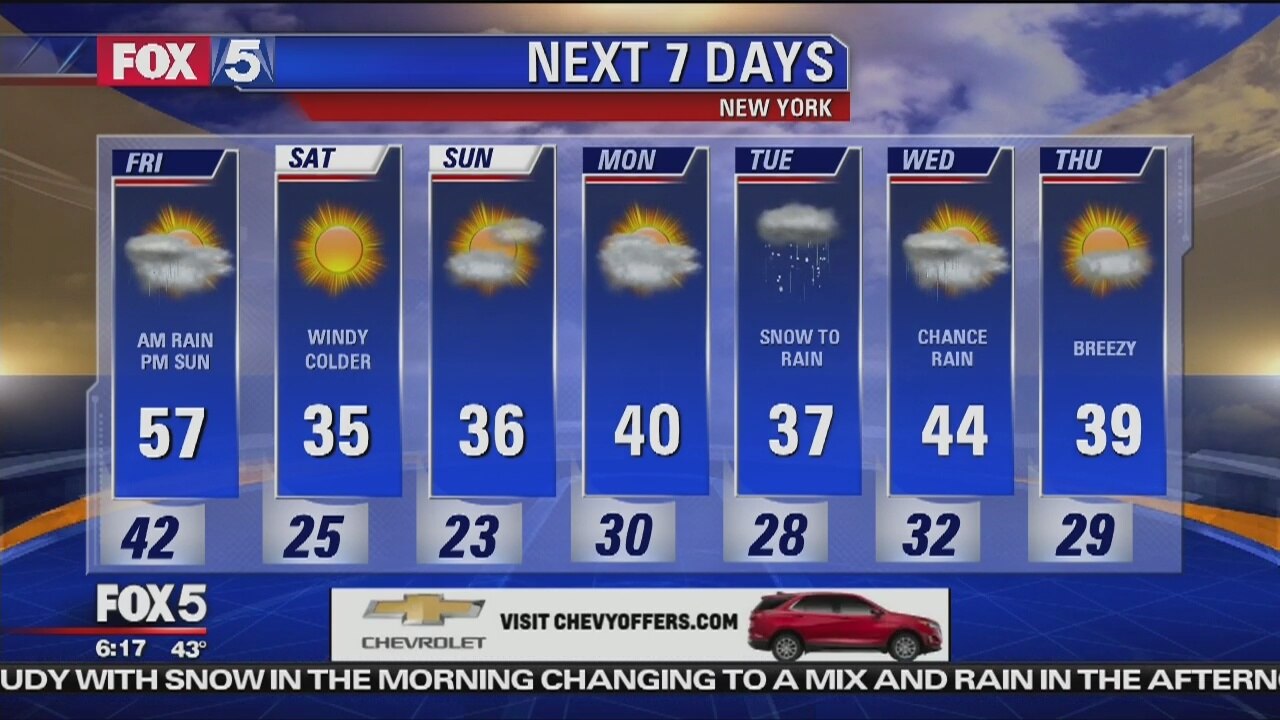 Friday, February 8. 2019 Weather Forecast
