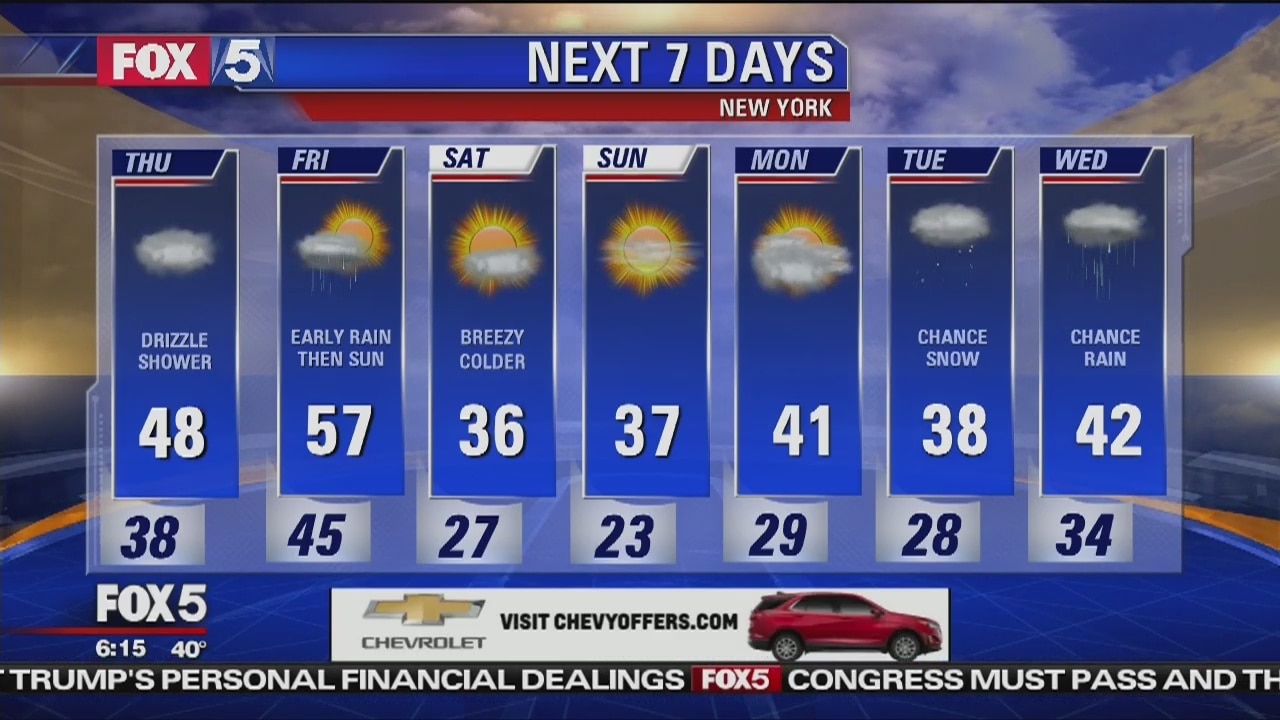 Thursday, February 7, 2019 Weather Forecast