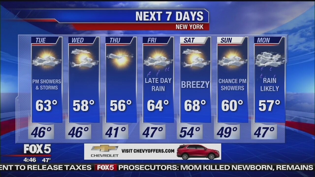 Tuesday, April 9, 2019 Weather Forecast