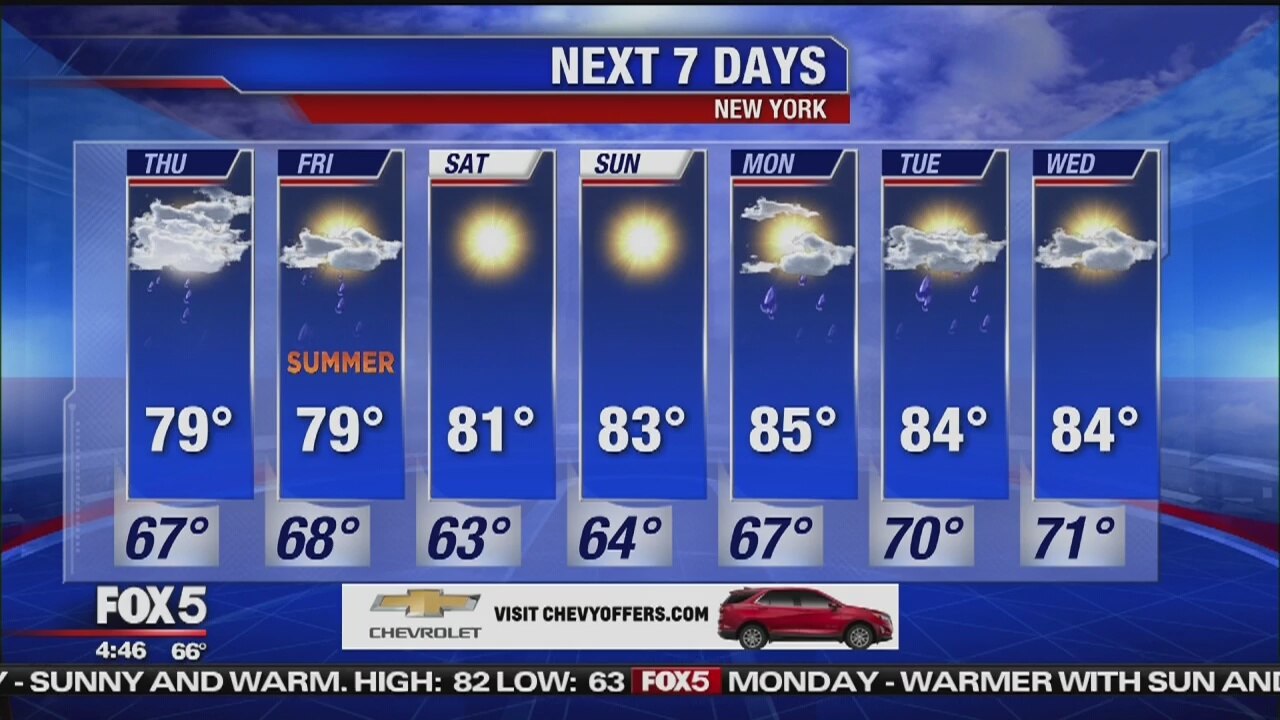 Thursday, June 20, 2019 Weather Forecast