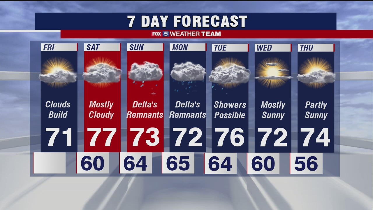 FOX 5 Weather forecast for Friday, October 9