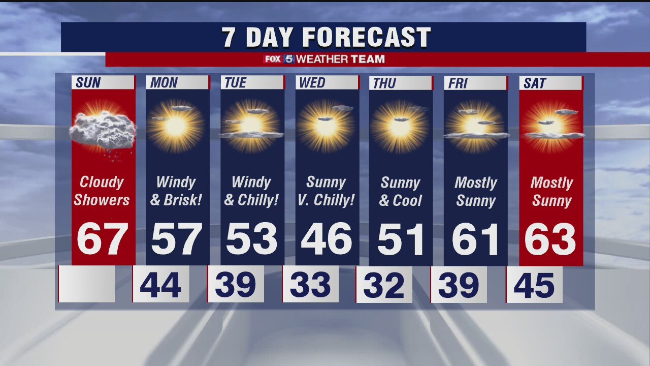 Sunday forecast (Nov. 15, 2020)