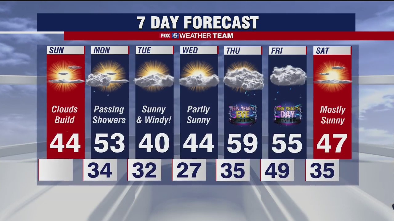 Sunday forecast (Dec. 27, 2020)