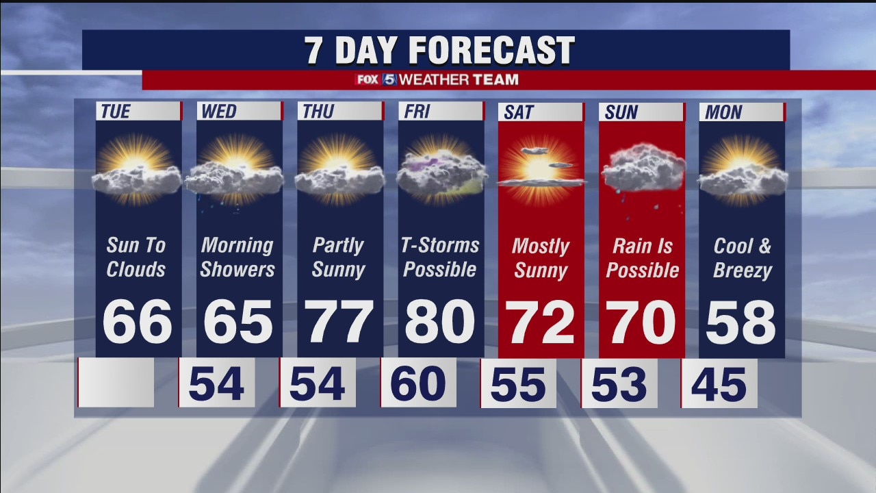 FOX 5 Weather forecast for Tuesday, March 23