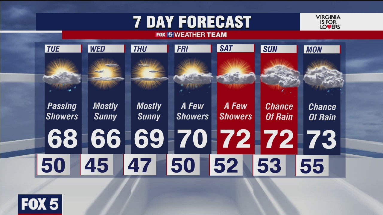 FOX 5 early evening weather