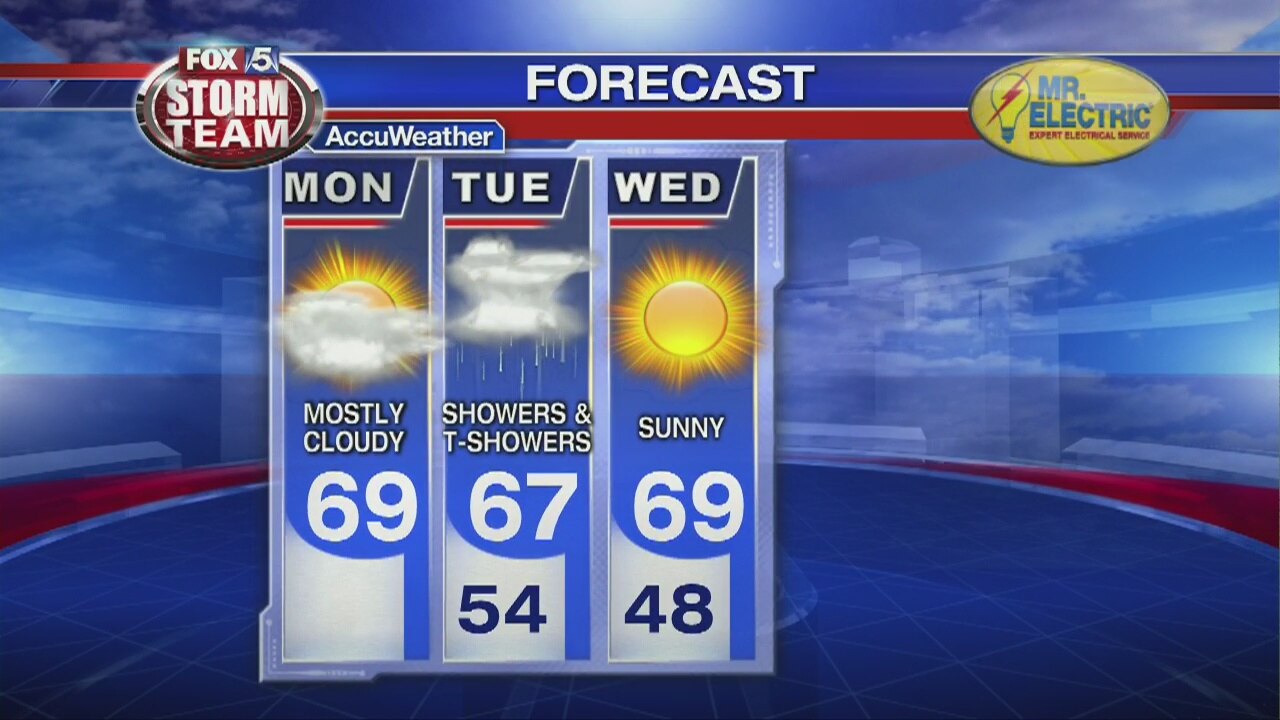 Monday forecast