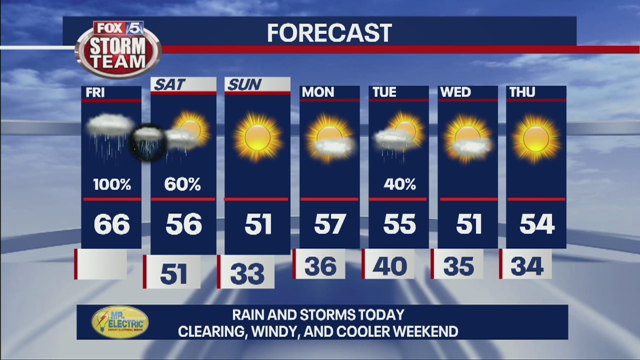 Friday Afternoon Forecast