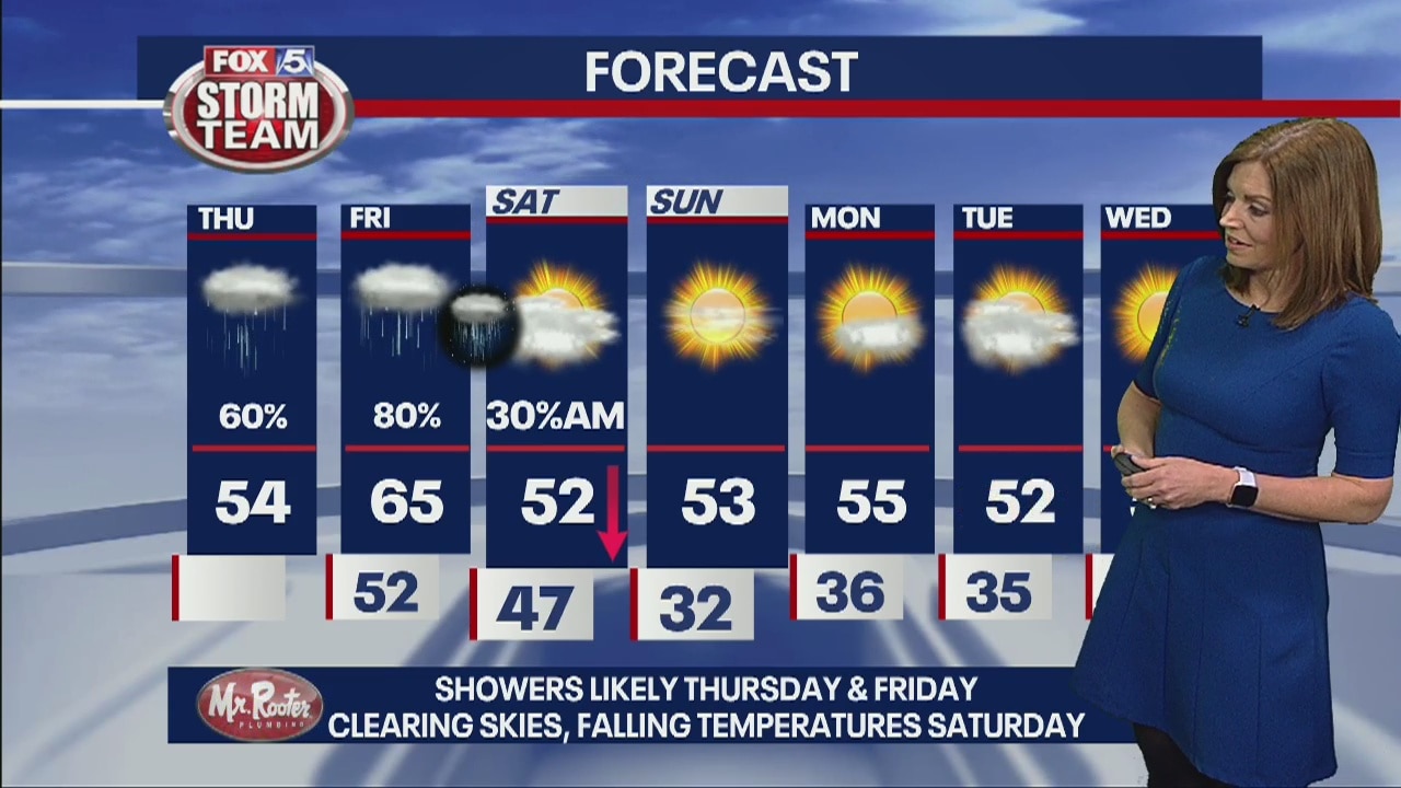 Thursday forecast