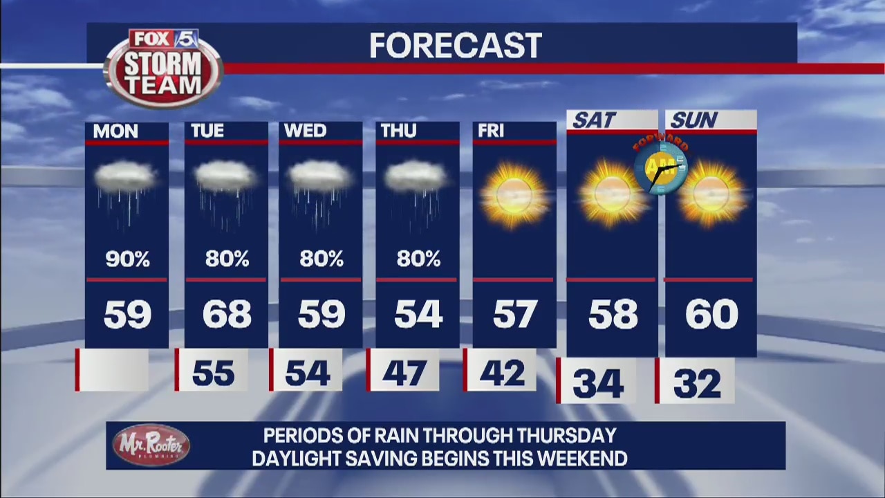 Monday afternoon Forecast