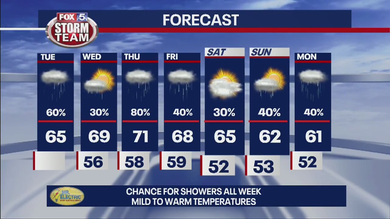 Tuesday Afternoon Forecast