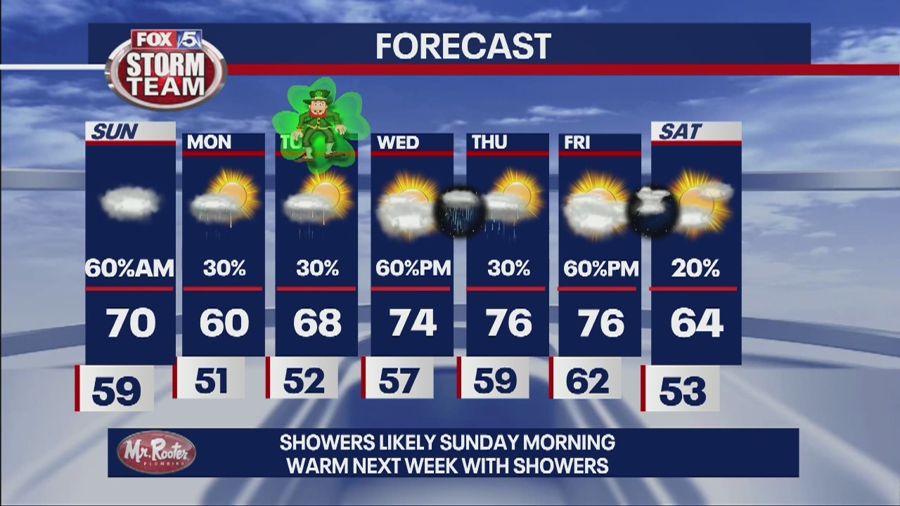 Saturday Night Forecast