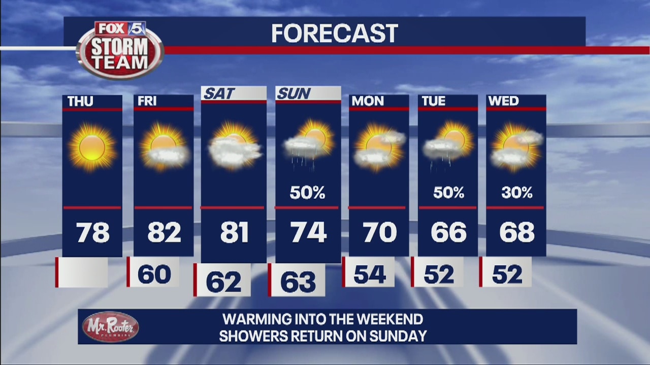 Thursday forecast