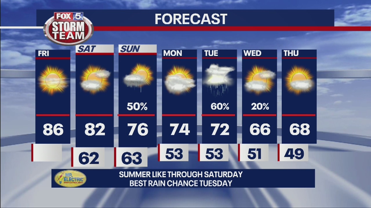 FOX 5 Storm Team Forecast