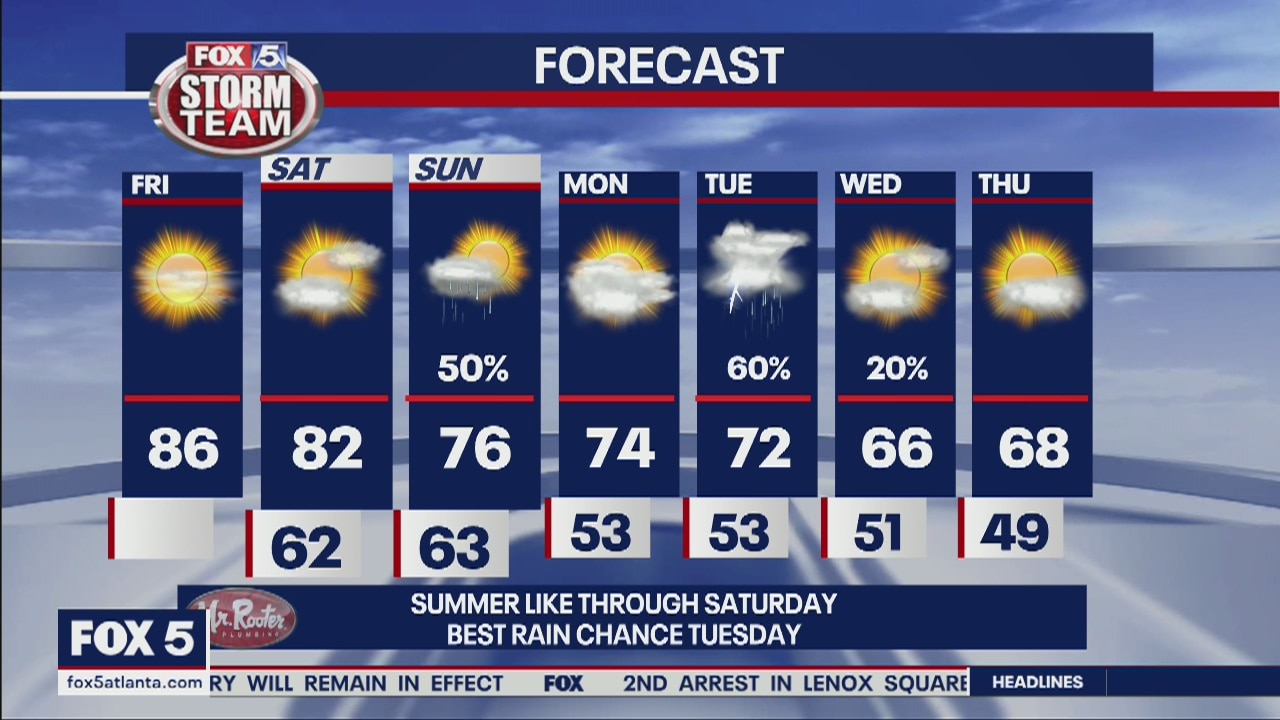 FOX 5 Storm Team Forecast