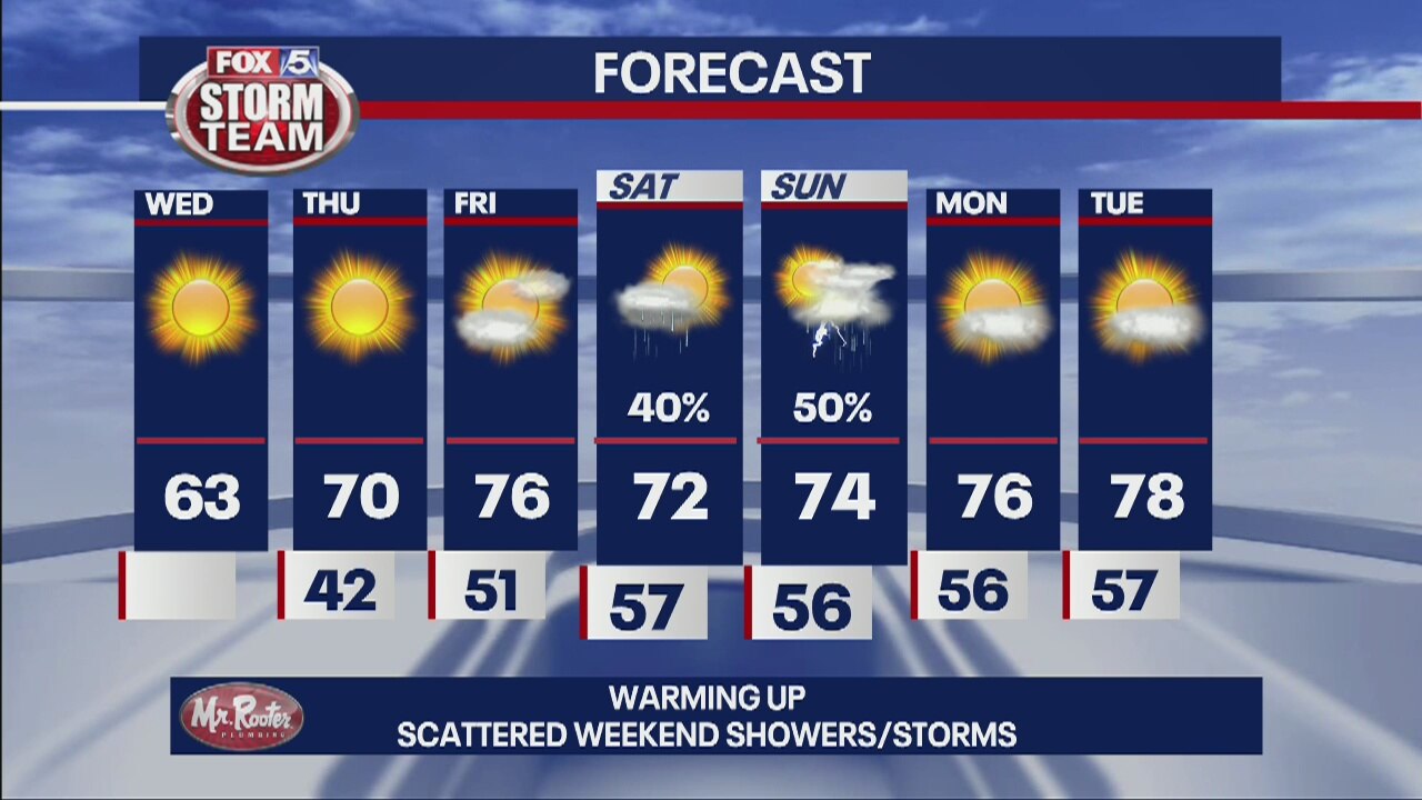 Wednesday Afternoon Forecast