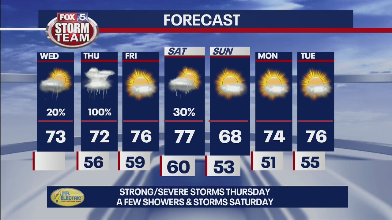 Wednesday afternoon forecast