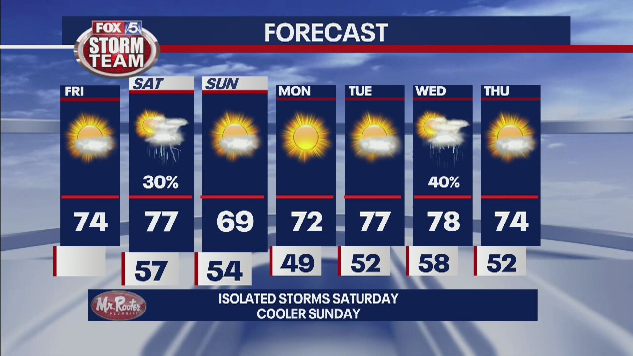 Friday forecast