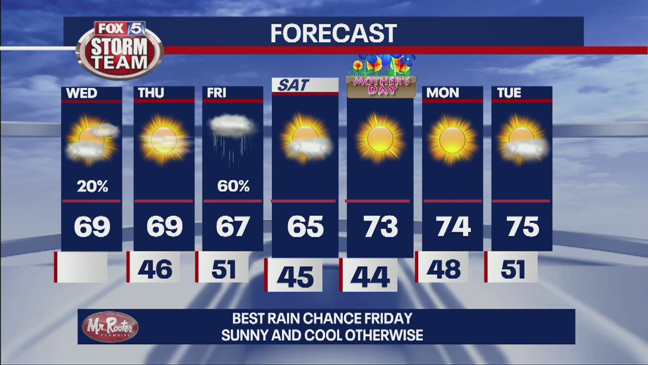 Wednesday forecast
