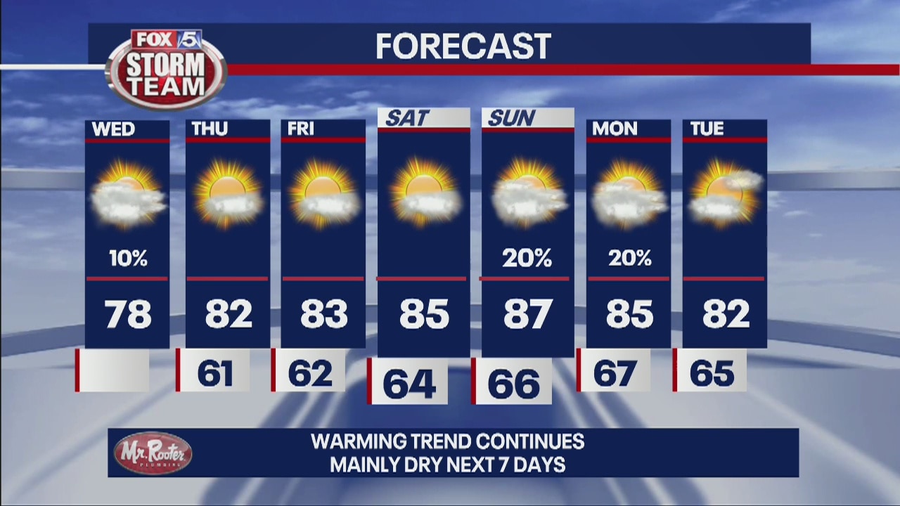 Wednesday forecast