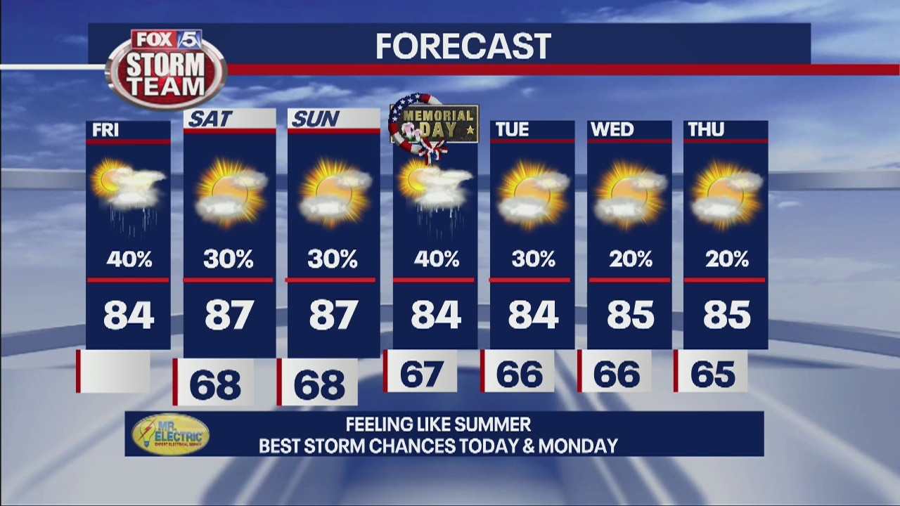 Friday morning forecast
