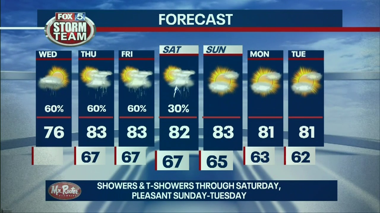 Wednesday Afternoon Forecast
