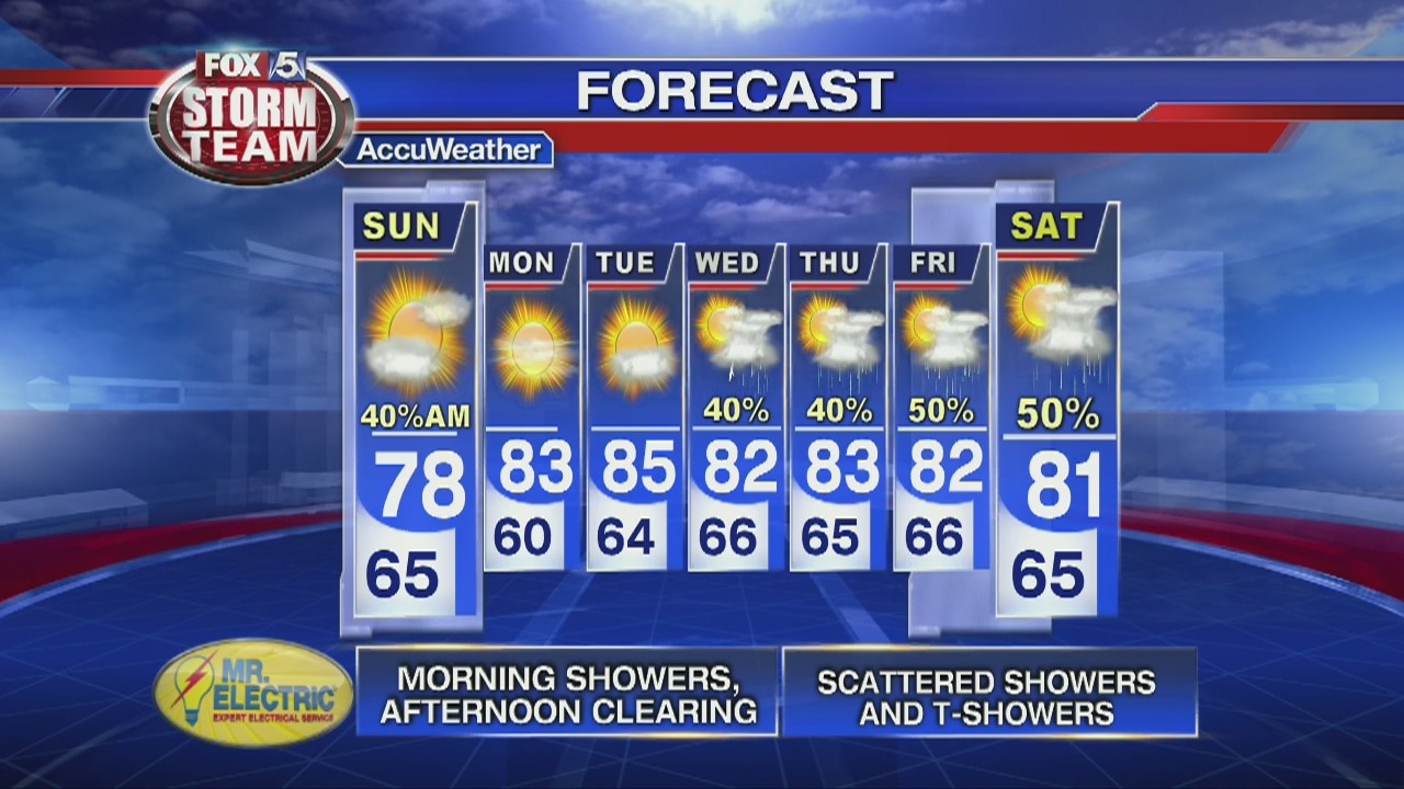 Saturday Night Forecast