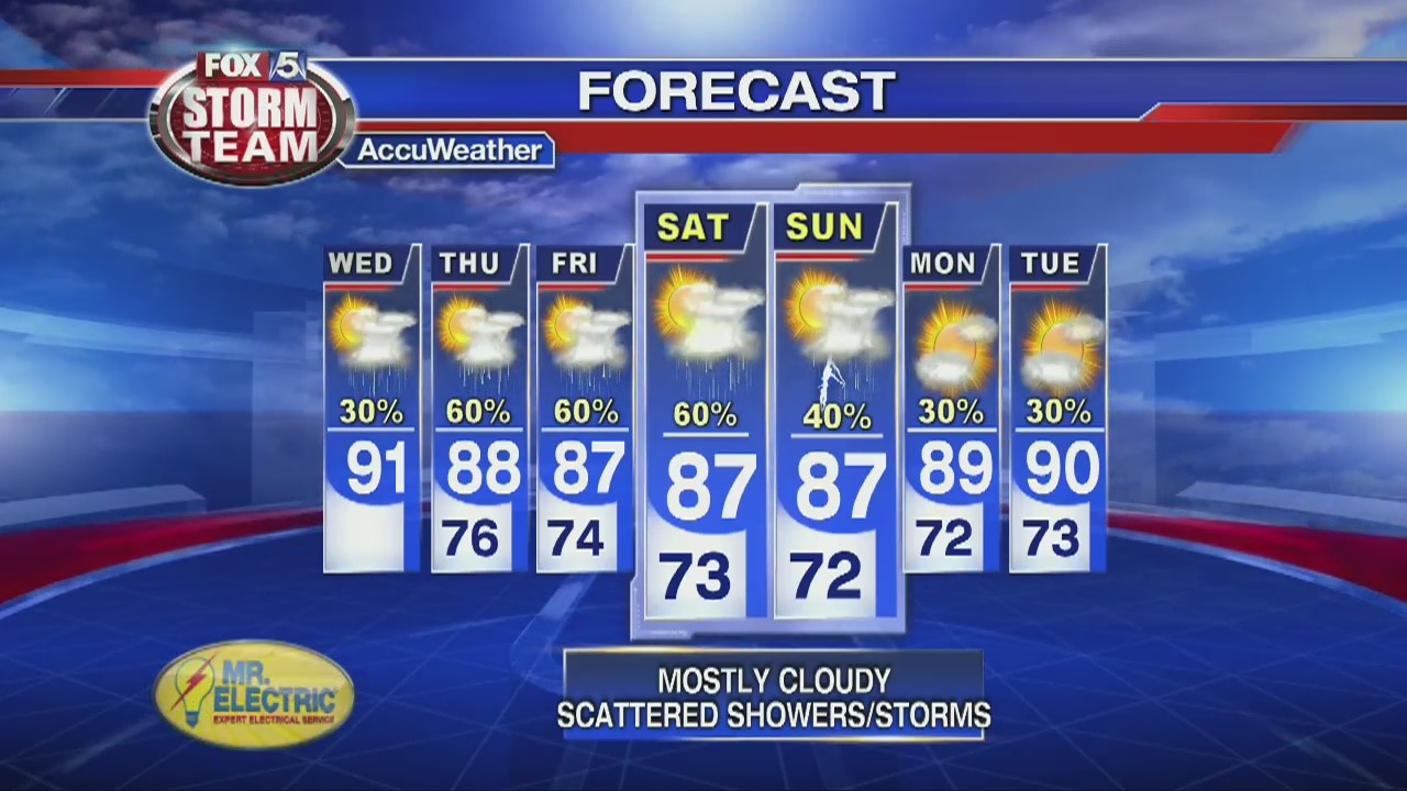 Wednesday Afternoon Forecast