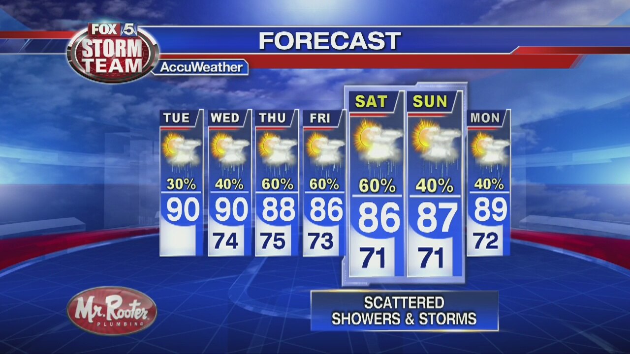 Tuesday Afternoon Forecast