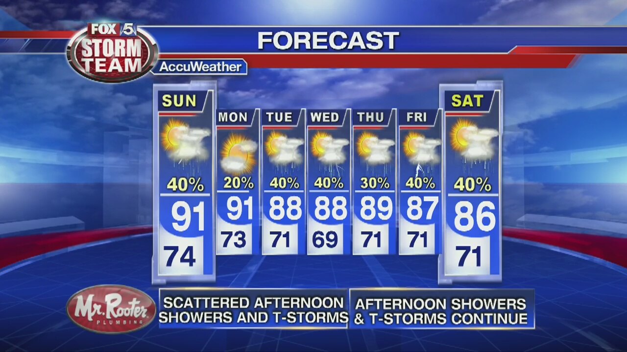 Saturday Evening Weather