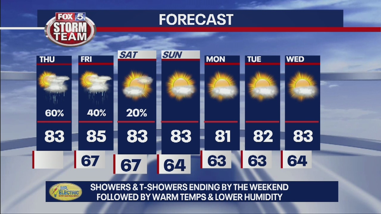 Thursday forecast