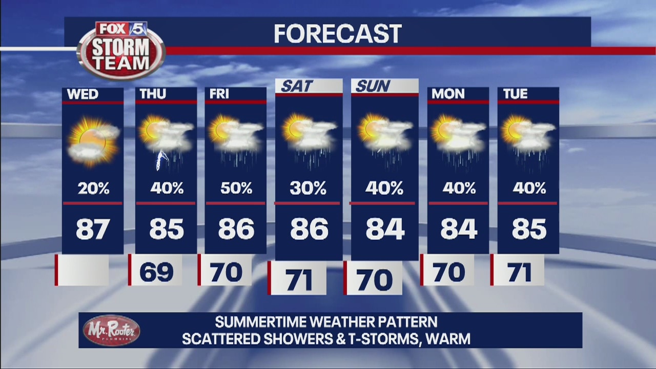 Wednesday forecast