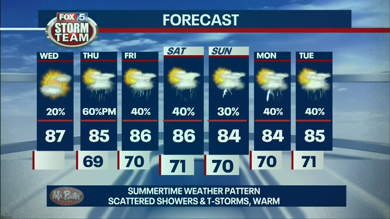 Wednesday Afternoon Forecast