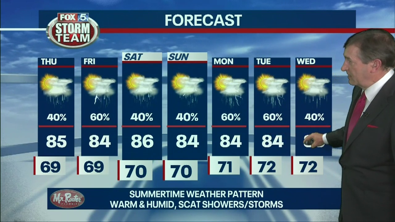 Wednesday forecast