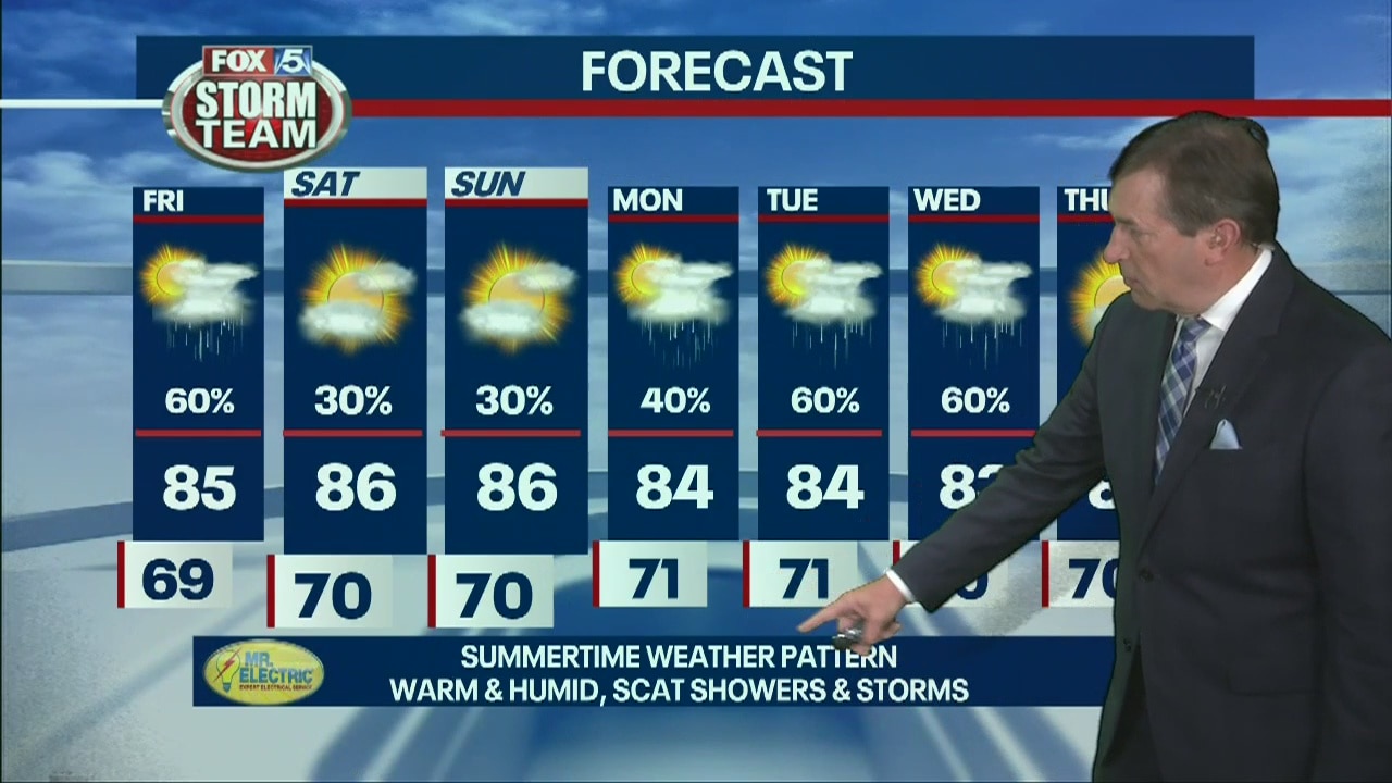 Thursday forecast