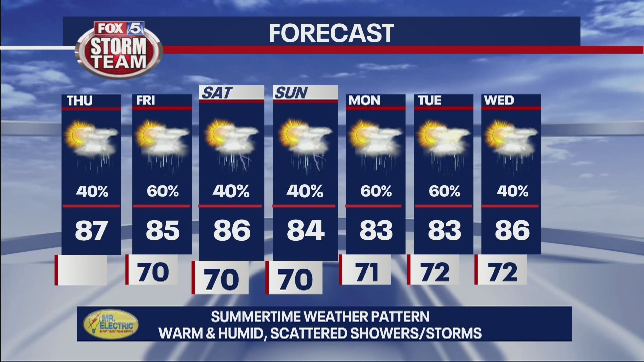 Thursday forecast