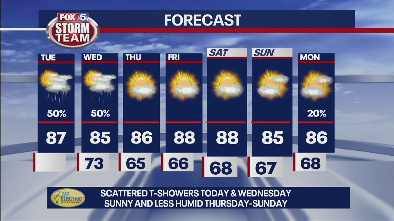 Tuesday forecast
