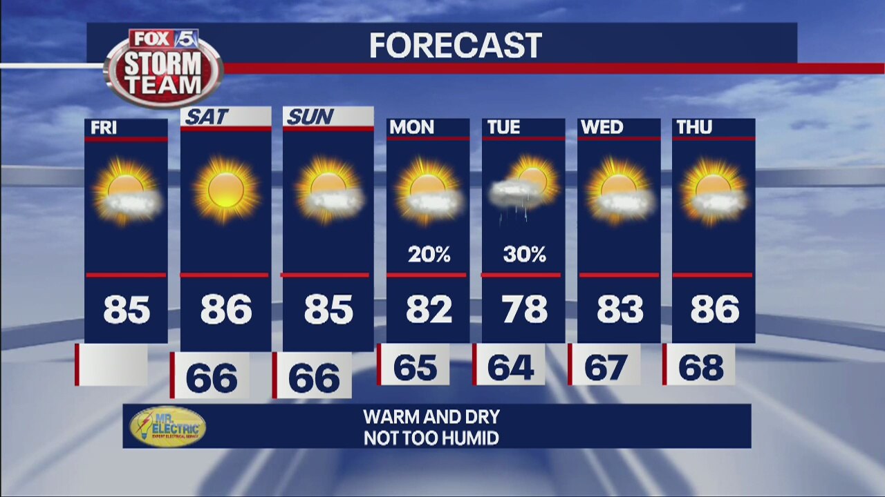 Friday forecast