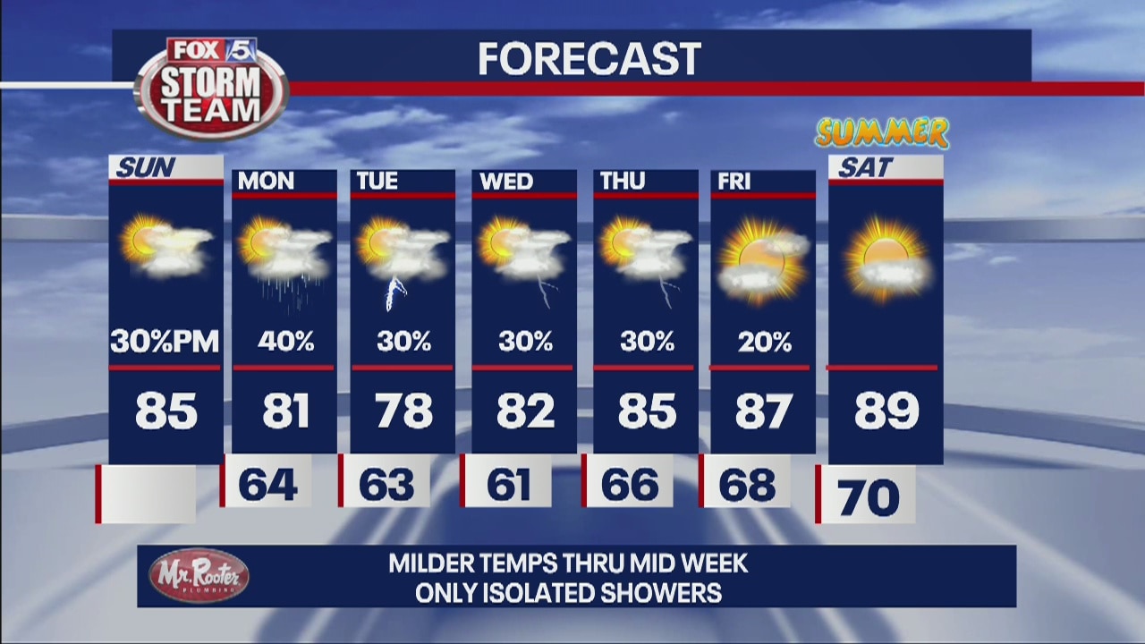 Sunday Forecast
