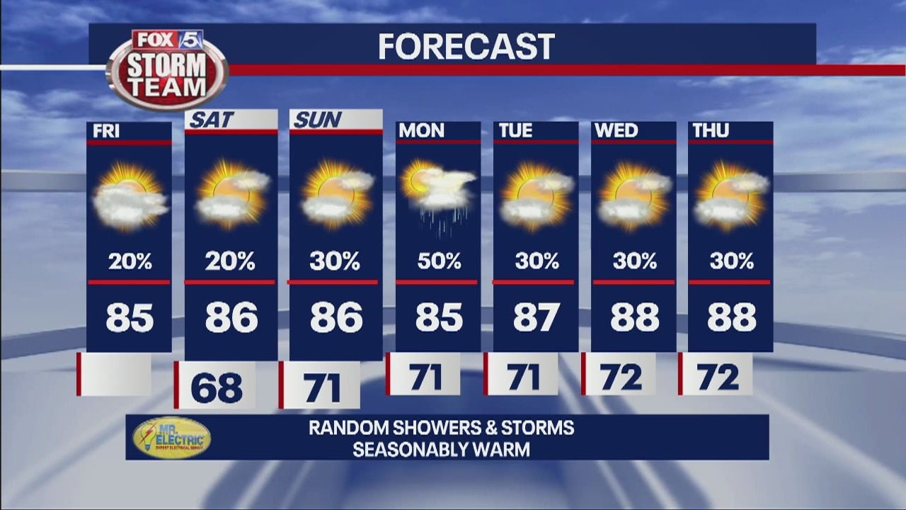 Friday Afternoon Forecast