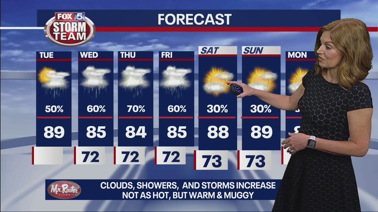 Tuesday forecast