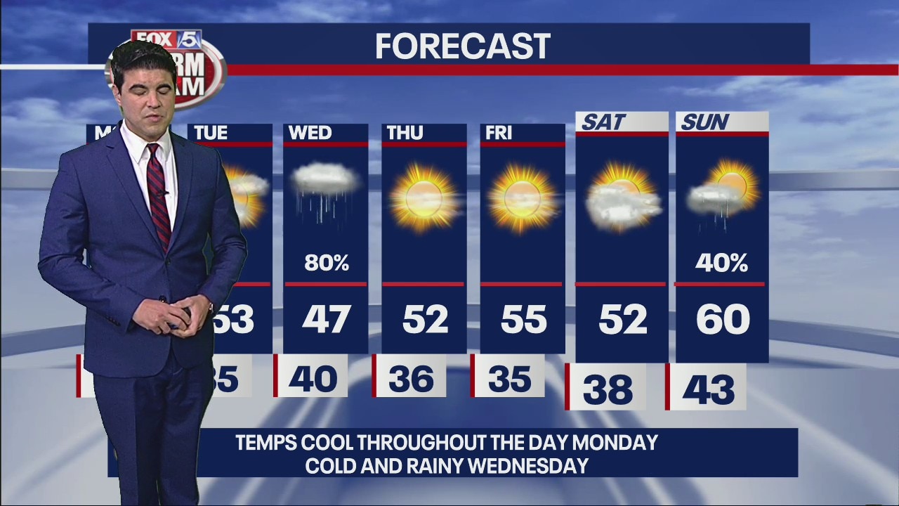 Monday forecast