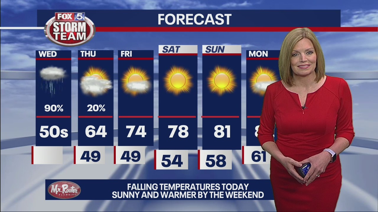Wednesday morning forecast